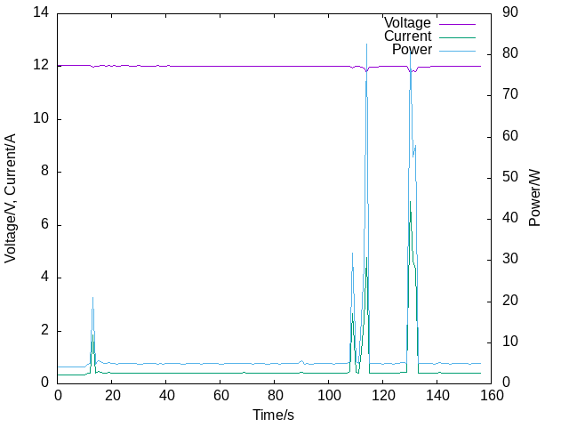 A graph showing nearly constant 12V, current sitting at 500mA and peaking at 6A and power sitting at around 5W with peaks up to 80W